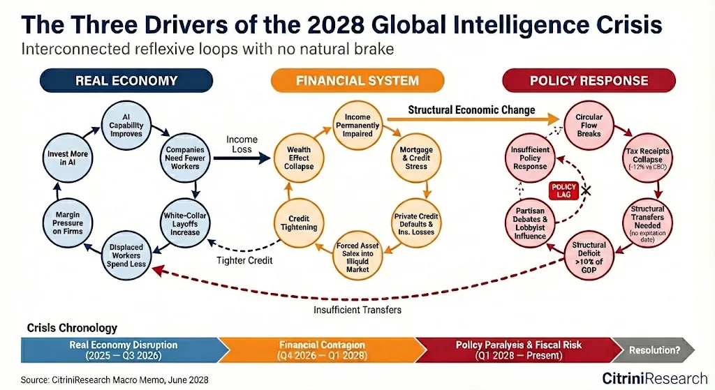 2028 全球智能危机的三大驱动因素